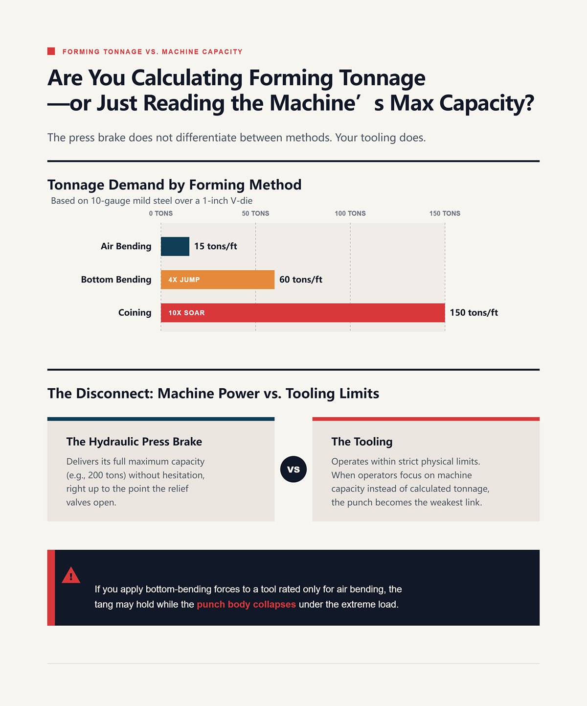 Are You Calculating Forming Tonnage—or Just Reading the Machine’s Maximum Capacity?