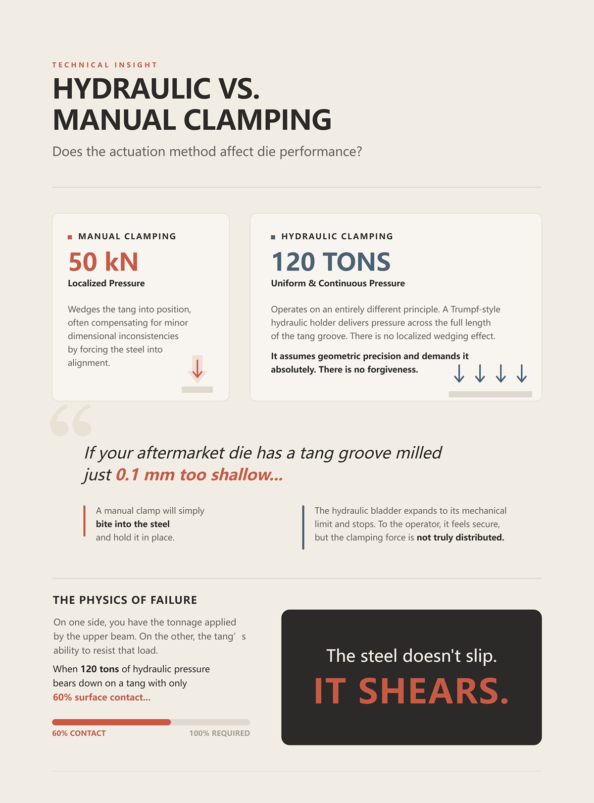 Hydraulic vs. Manual Clamping: Does the actuation method affect die performance?