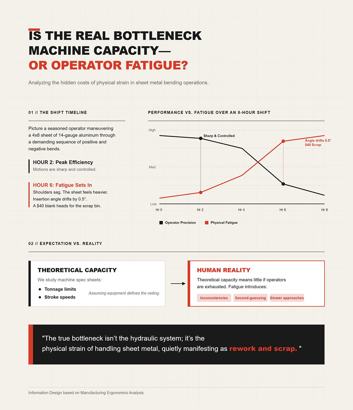 Is the real bottleneck machine capacity—or operator fatigue and rework?