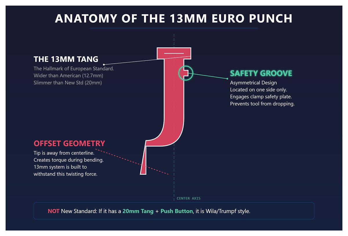The Quick Visual Check: Spotting the 13mm Offset and Safety Tang