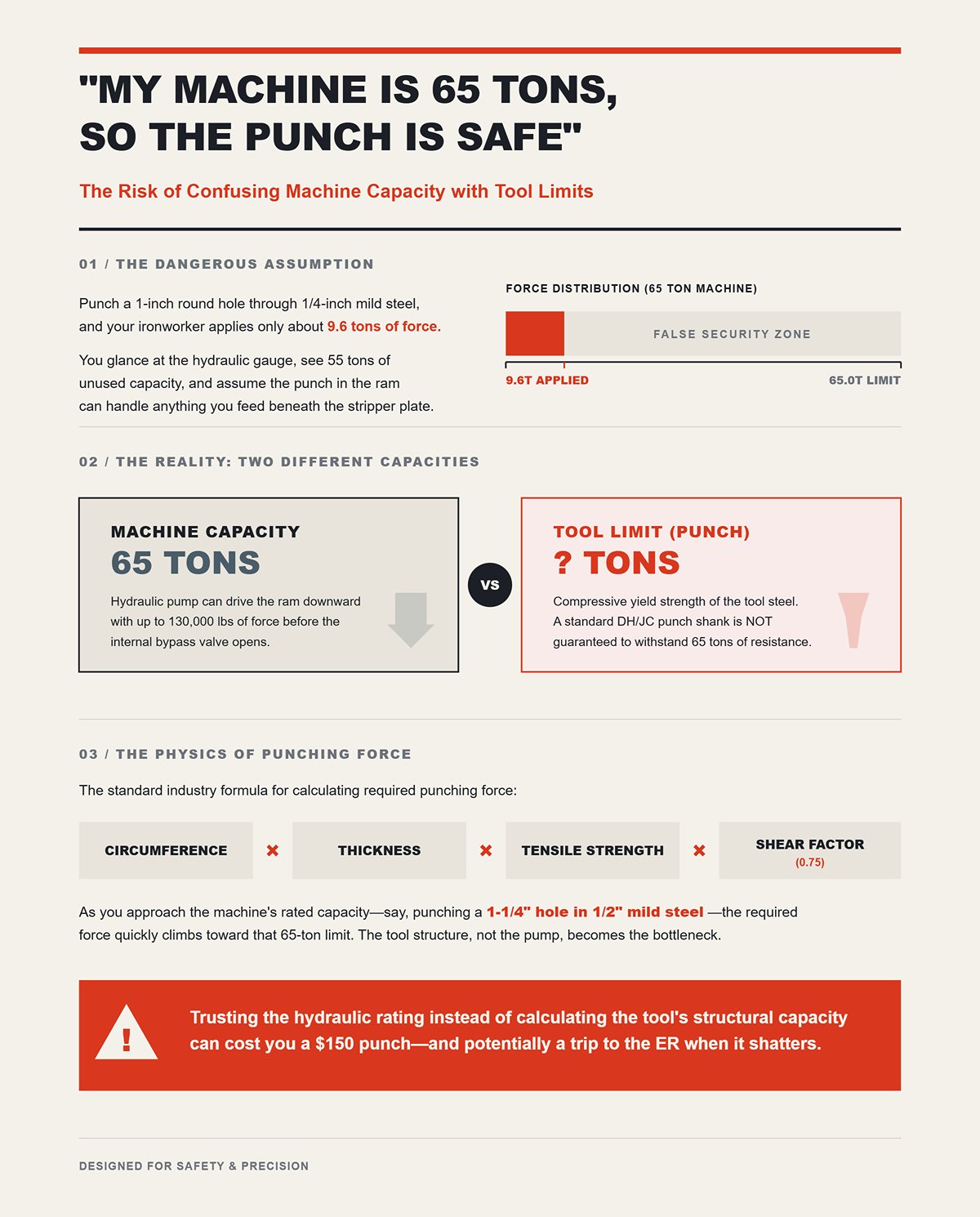 The Risk of Confusing Machine Capacity with Tool Limits