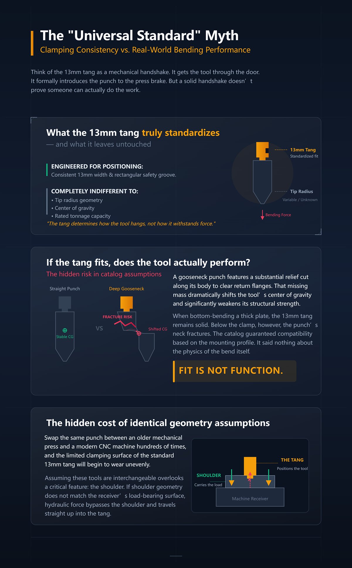 The "Universal Standard" Myth: Clamping Consistency vs. Real-World Bending Performance
