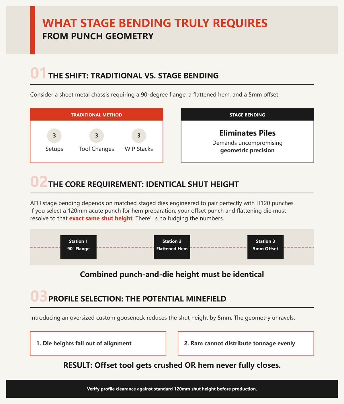 What Stage Bending Truly Requires from Punch Geometry