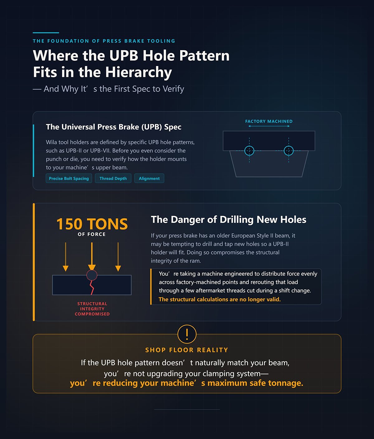 Where the UPB Hole Pattern Fits in the Hierarchy—and Why It’s the First Spec to Verify