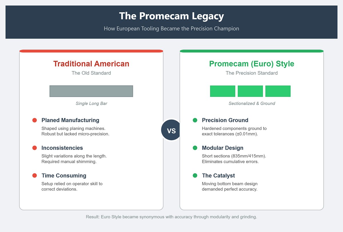 Why the “Promecam” Legacy Made European Tooling the Precision Champion
